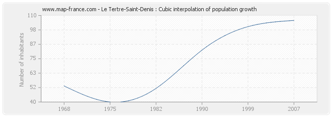 Le Tertre-Saint-Denis : Cubic interpolation of population growth